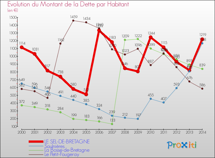Evolution de la dette par habitant pour la commune de LE SEL-DE-BRETAGNE et les communes proches de 2000 à 2014 Comparaison de la dette par habitant pour LE SEL-DE-BRETAGNE et les communes voisines de 2000 à 2014