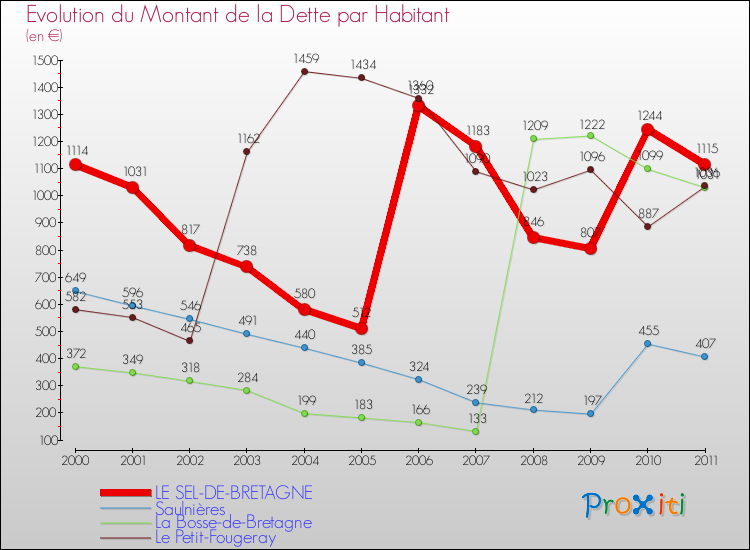 Evolution de la dette par habitant pour la commune de LE SEL-DE-BRETAGNE et les communes proches Comparaison de la dette par habitant pour LE SEL-DE-BRETAGNE et les communes voisines