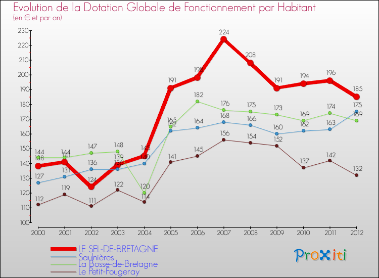 Evolution et montant de la dotation globale de fonctionnement par Habitant pour LE SEL-DE-BRETAGNE et les communes proches Comparaison des dotations globales de fonctionnement par habitant pour LE SEL-DE-BRETAGNE et les communes voisines