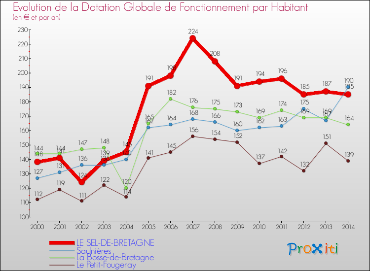 Evolution et montant de la dotation globale de fonctionnement par Habitant pour LE SEL-DE-BRETAGNE et les communes proches de 2000 à 2014. Comparaison des dotations globales de fonctionnement par habitant pour LE SEL-DE-BRETAGNE et les communes voisines de 2000 à 2014.