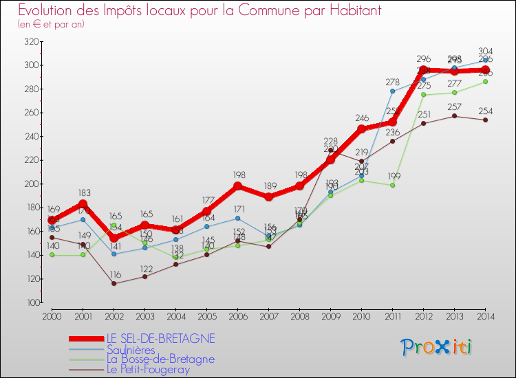 Evolution et montant des impôts locaux par Habitant pour LE SEL-DE-BRETAGNE et les communes proches de 2000 à 2014 Comparaison des impôts locaux par habitant pour LE SEL-DE-BRETAGNE et les communes voisines de 2000 à 2014