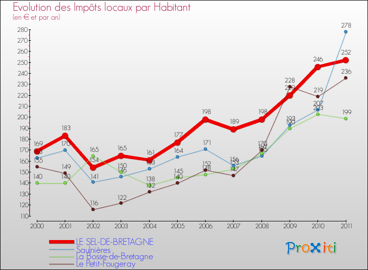 Evolution et montant des impôts locaux par Habitant pour LE SEL-DE-BRETAGNE et les communes proches Comparaison des impôts locaux par habitant pour LE SEL-DE-BRETAGNE et les communes voisines