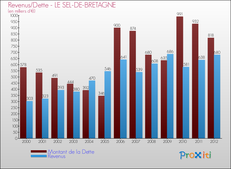 Evolution comparée de la dette et des revenus pour la commune de LE SEL-DE-BRETAGNE de 2000 à 2012 Comparaison de la dette et des revenus pour LE SEL-DE-BRETAGNE de 2000 à 2012