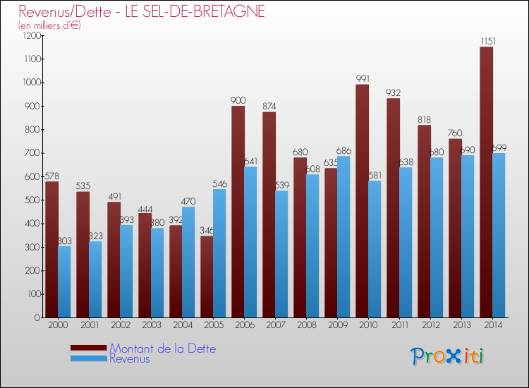 Evolution comparée de la dette et des revenus pour la commune de LE SEL-DE-BRETAGNE de 2000 à 2014 Comparaison de la dette et des revenus pour LE SEL-DE-BRETAGNE de 2000 à 2014