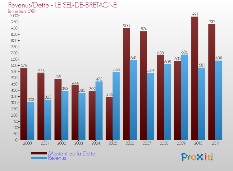 Evolution comparée de la dette et des revenus pour la commune de LE SEL-DE-BRETAGNE de 2000 à 2011 Comparaison de la dette et des revenus pour LE SEL-DE-BRETAGNE de 2000 à 2011