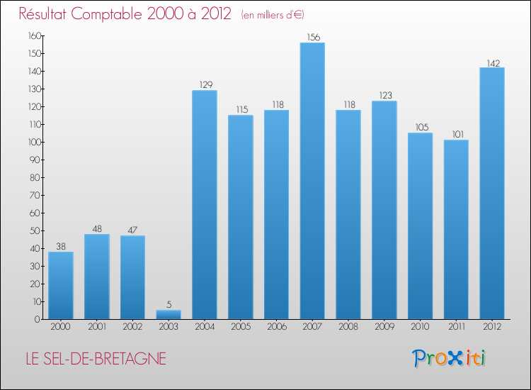Evolution du résultat comptable pour la commune de LE SEL-DE-BRETAGNE de 2000 à 2012 Evolution du résultat comptable pour LE SEL-DE-BRETAGNE de 2000 à 2012