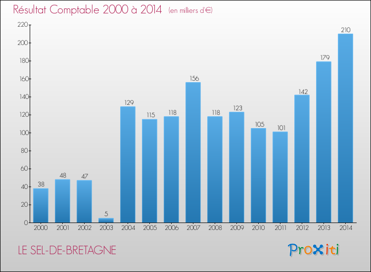 Evolution du résultat comptable pour la commune de LE SEL-DE-BRETAGNE de 2000 à 2014 Evolution du résultat comptable pour LE SEL-DE-BRETAGNE de 2000 à 2014