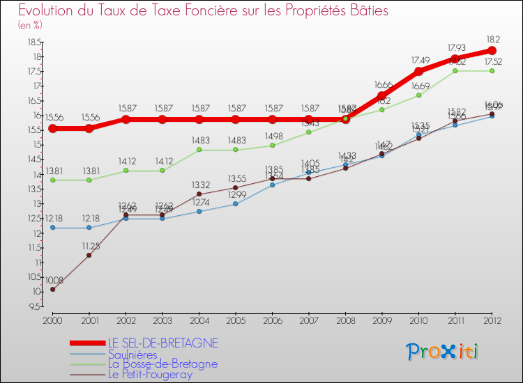 Evolution du taux de la taxe foncière sur le bati pour LE SEL-DE-BRETAGNE et les communes proches de 2000 à 2012 Comparaison des taux de taxe foncière sur le bati pour LE SEL-DE-BRETAGNE et les communes voisines de 2000 à 2012