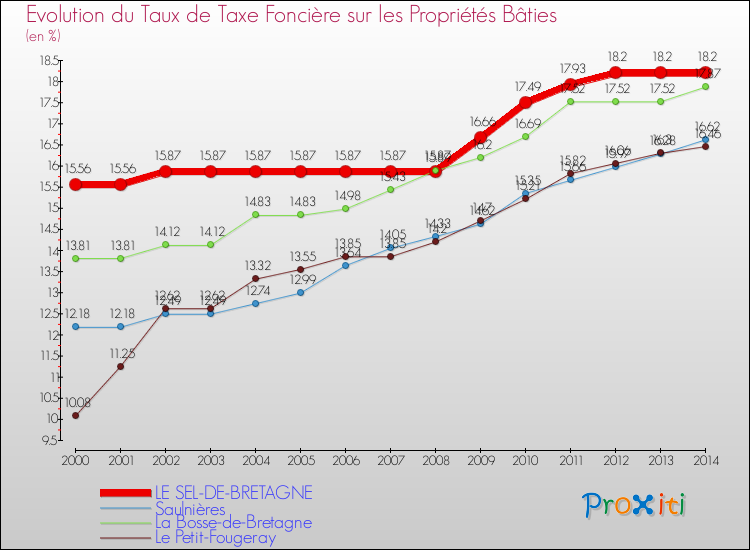 Evolution du taux de la taxe foncière sur le bati pour LE SEL-DE-BRETAGNE et les communes proches de 2000 à 2014 Comparaison des taux de taxe foncière sur le bati pour LE SEL-DE-BRETAGNE et les communes voisines de 2000 à 2014