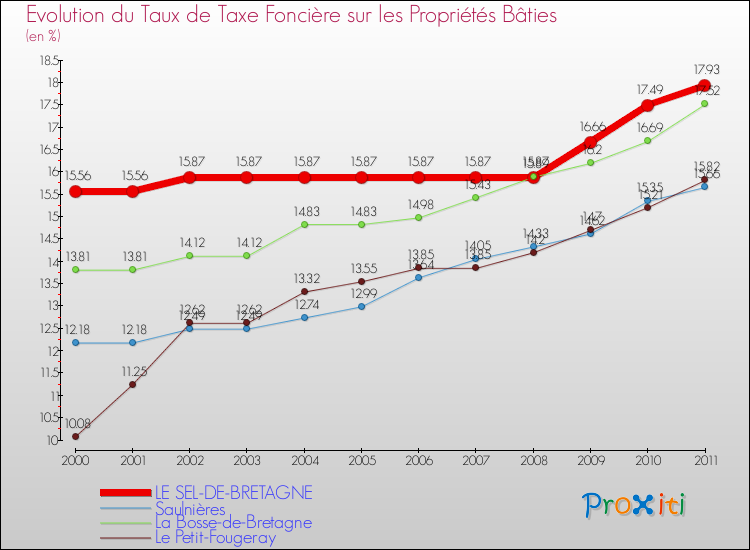 Evolution du taux de la taxe foncière sur le bati pour LE SEL-DE-BRETAGNE et les communes proches Comparaison des taux de taxe foncière sur le bati pour LE SEL-DE-BRETAGNE et les communes voisines