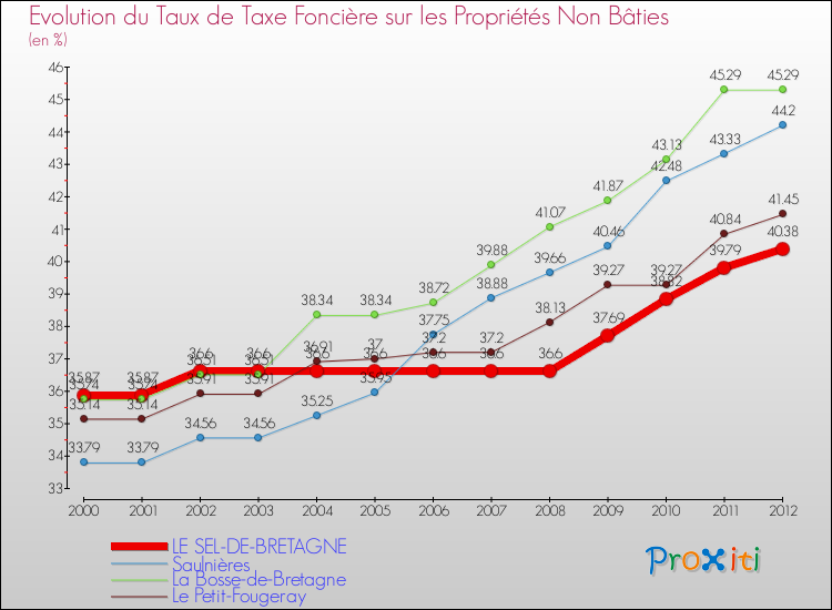 Evolution du taux de la taxe foncière sur les immeubles et terrains non batis pour LE SEL-DE-BRETAGNE et les communes proches de 2000 à 2012 Comparaison des taux de la taxe foncière sur les immeubles et terrains non batis pour LE SEL-DE-BRETAGNE et les communes voisines de 2000 à 2012