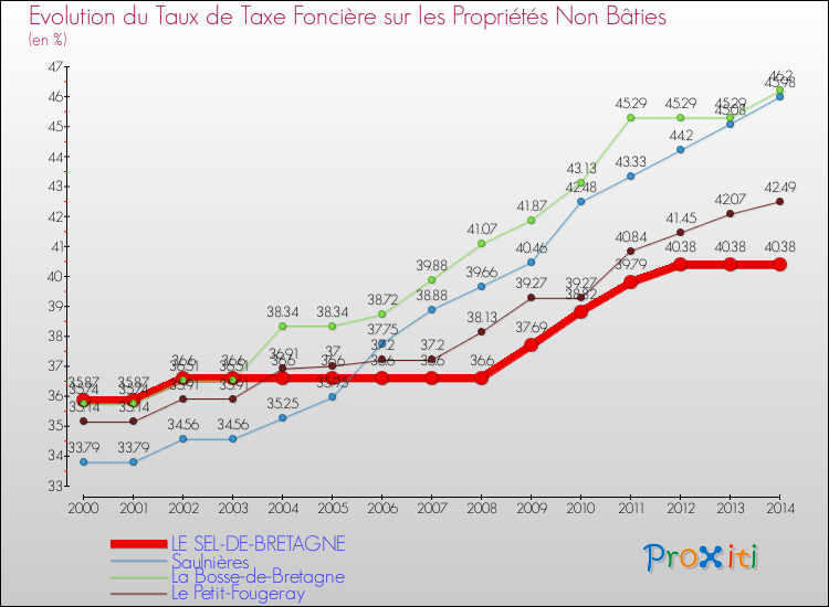 Evolution du taux de la taxe foncière sur les immeubles et terrains non batis pour LE SEL-DE-BRETAGNE et les communes proches de 2000 à 2014 Comparaison des taux de la taxe foncière sur les immeubles et terrains non batis pour LE SEL-DE-BRETAGNE et les communes voisines de 2000 à 2014