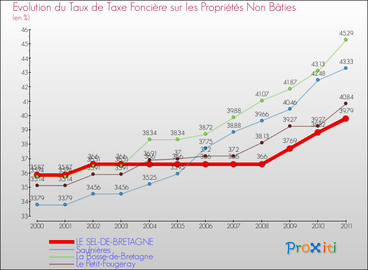 Evolution du taux de la taxe foncière sur les immeubles et terrains non batis pour LE SEL-DE-BRETAGNE et les communes proches Comparaison des taux de la taxe foncière sur les immeubles et terrains non batis pour LE SEL-DE-BRETAGNE et les communes voisines