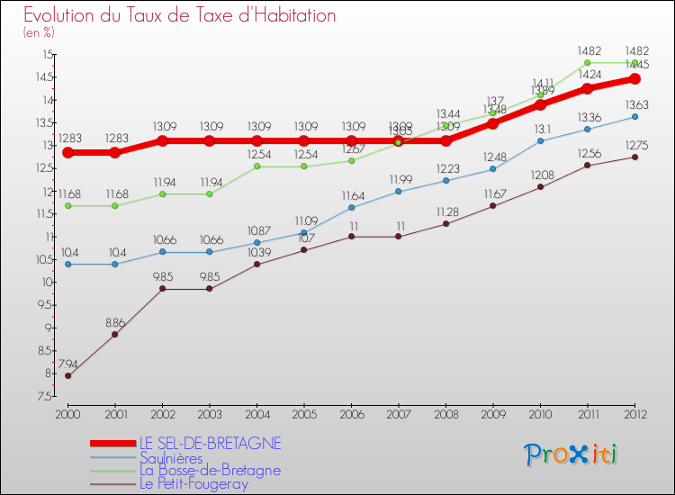 Evolution du taux de la taxe d'habitation pour LE SEL-DE-BRETAGNE et les communes proches Comparaison des taux de la taxe d'habitation pour LE SEL-DE-BRETAGNE et les communes voisines