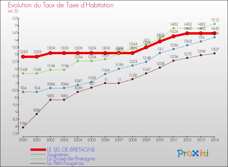 Evolution du taux de la taxe d'habitation pour LE SEL-DE-BRETAGNE et les communes proches de 2000 à 2014 Comparaison des taux de la taxe d'habitation pour LE SEL-DE-BRETAGNE et les communes voisines de 2000 à 2014
