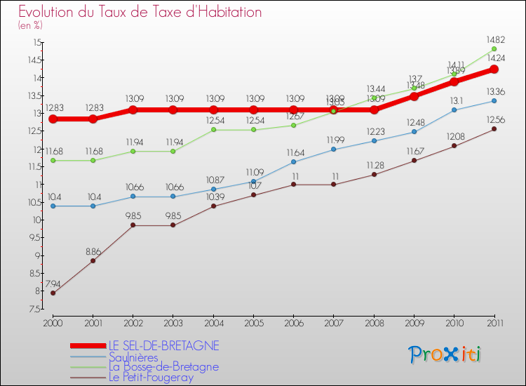 Evolution du taux de la taxe d'habitation pour LE SEL-DE-BRETAGNE et les communes proches Comparaison des taux de la taxe d'habitation pour LE SEL-DE-BRETAGNE et les communes voisines