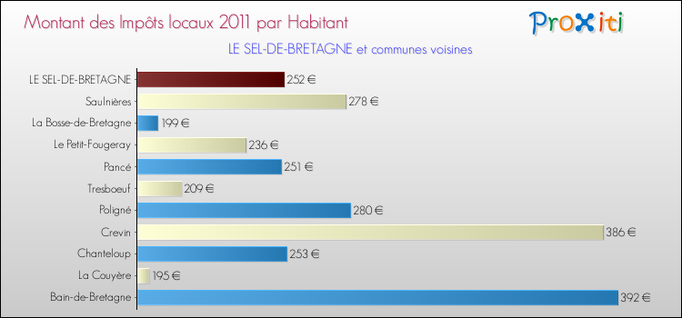 Montant des impôts locaux par Habitant pour LE SEL-DE-BRETAGNE et les communes proches Comparaison des impôts locaux par habitant pour LE SEL-DE-BRETAGNE et les communes voisines
