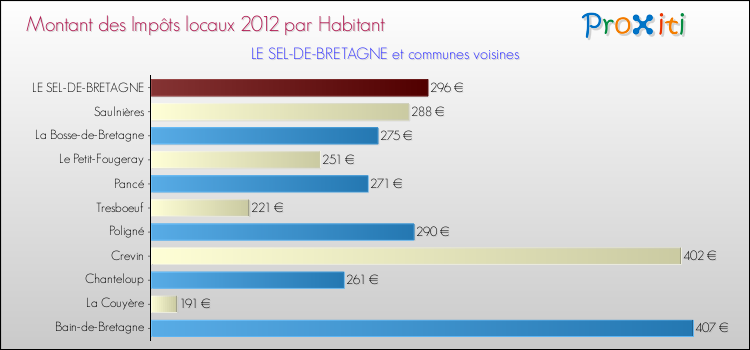 Montant des impôts locaux par Habitant pour LE SEL-DE-BRETAGNE et les communes proches Comparaison des impôts locaux par habitant pour LE SEL-DE-BRETAGNE et les communes voisines