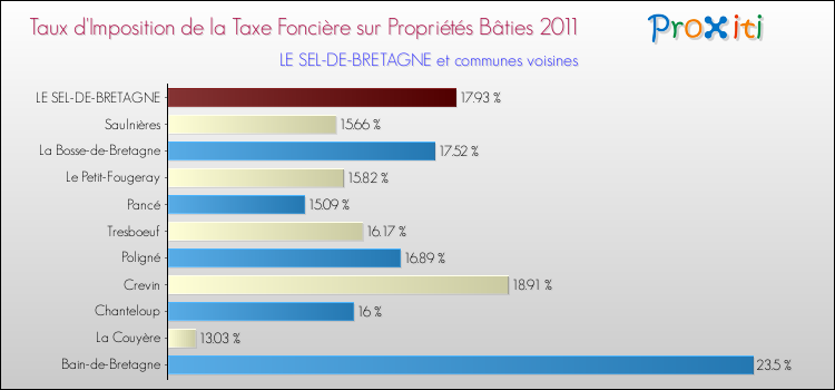 Taux d'imposition de la taxe foncière sur le bati 2011 pour LE SEL-DE-BRETAGNE et les communes proches Comparaison des taux d'imposition de la taxe foncière sur le bati 2011 pour LE SEL-DE-BRETAGNE et les communes voisines