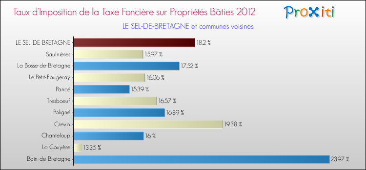 Taux d'imposition de la taxe foncière sur le bati 2012 pour LE SEL-DE-BRETAGNE et les communes proches Comparaison des taux d'imposition de la taxe foncière sur le bati 2012 pour LE SEL-DE-BRETAGNE et les communes voisines