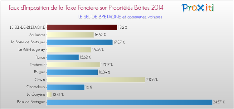 Taux d'imposition de la taxe foncière sur le bati 2014 pour LE SEL-DE-BRETAGNE et les communes proches Comparaison des taux d'imposition de la taxe foncière sur le bati 2014 pour LE SEL-DE-BRETAGNE et les communes voisines