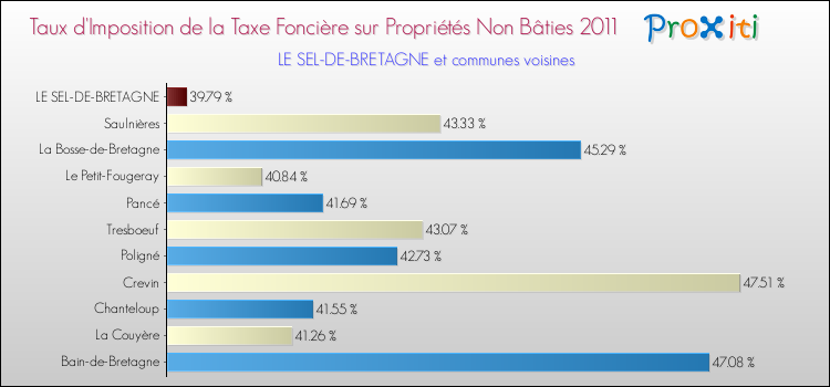 Taux d'imposition de la taxe foncière sur les immeubles et terrains non batis 2011 pour LE SEL-DE-BRETAGNE et les communes proches Comparaison des taux d'imposition de la taxe foncière sur les immeubles et terrains non batis 2011 pour LE SEL-DE-BRETAGNE et les communes voisines