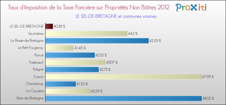 Taux d'imposition de la taxe foncière sur les immeubles et terrains non batis 2012 pour LE SEL-DE-BRETAGNE et les communes proches Comparaison des taux d'imposition de la taxe foncière sur les immeubles et terrains non batis 2012 pour LE SEL-DE-BRETAGNE et les communes voisines