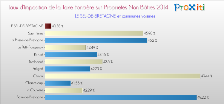 Taux d'imposition de la taxe foncière sur les immeubles et terrains non batis 2014 pour LE SEL-DE-BRETAGNE et les communes proches Comparaison des taux d'imposition de la taxe foncière sur les immeubles et terrains non batis 2014 pour LE SEL-DE-BRETAGNE et les communes voisines