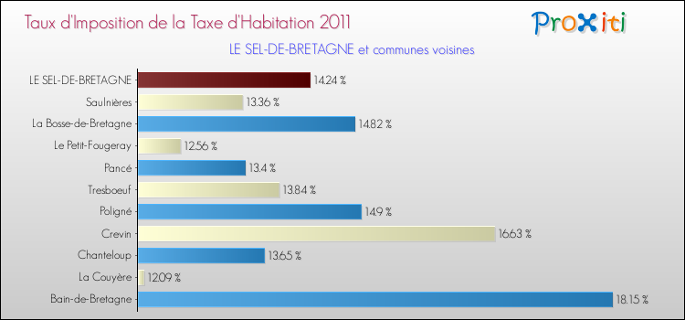 Taux d'imposition de la taxe d'habitation 2011 pour LE SEL-DE-BRETAGNE et les communes proches Comparaison des taux d'imposition de la taxe d'habitation 2011 pour LE SEL-DE-BRETAGNE et les communes voisines