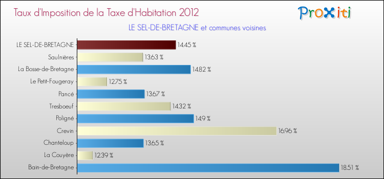 Taux d'imposition de la taxe d'habitation 2012 pour LE SEL-DE-BRETAGNE et les communes proches Comparaison des taux d'imposition de la taxe d'habitation 2012 pour LE SEL-DE-BRETAGNE et les communes voisines