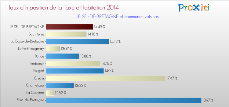Taux d'imposition de la taxe d'habitation 2014 pour LE SEL-DE-BRETAGNE et les communes proches Comparaison des taux d'imposition de la taxe d'habitation 2014 pour LE SEL-DE-BRETAGNE et les communes voisines