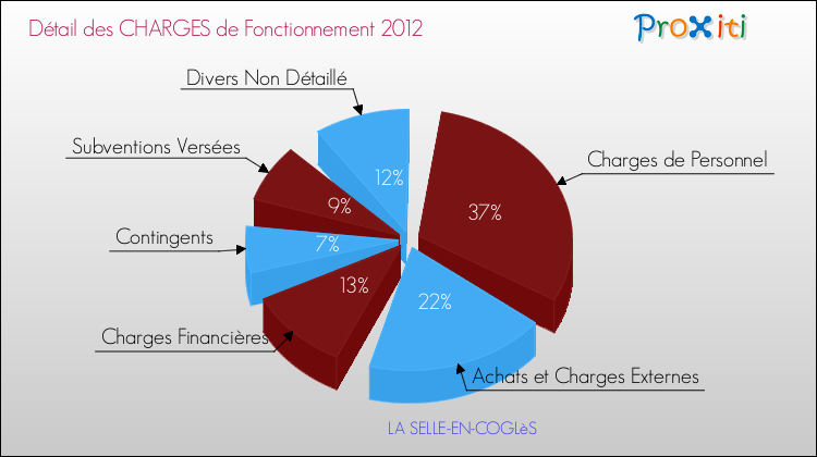 Décomposition des Charges de Fonctionnement 2012 de la commune de LA SELLE-EN-COGLèS Charges de Fonctionnement 2012 pour la commune de LA SELLE-EN-COGLèS