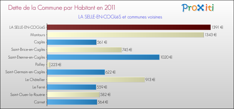Dette par habitant de la commune en 2011 pour LA SELLE-EN-COGLèS et les communes proches Comparaison de la dette par habitant de la commune en 2011 pour LA SELLE-EN-COGLèS et les communes voisines