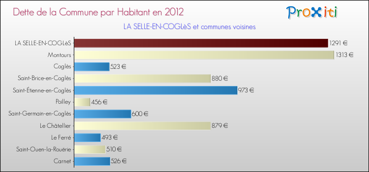 Dette par habitant de la commune en 2012 pour LA SELLE-EN-COGLèS et les communes proches Comparaison de la dette par habitant de la commune en 2012 pour LA SELLE-EN-COGLèS et les communes voisines