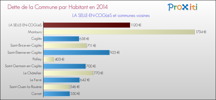 Dette par habitant de la commune en 2014 pour LA SELLE-EN-COGLèS et les communes proches Comparaison de la dette par habitant de la commune en 2014 pour LA SELLE-EN-COGLèS et les communes voisines