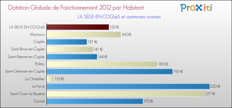 Montant des dotations globales de fonctionnement DGF par Habitant pour LA SELLE-EN-COGLèS et les communes proches Comparaison des des dotations globales de fonctionnement DGF par habitant pour LA SELLE-EN-COGLèS et les communes voisines
