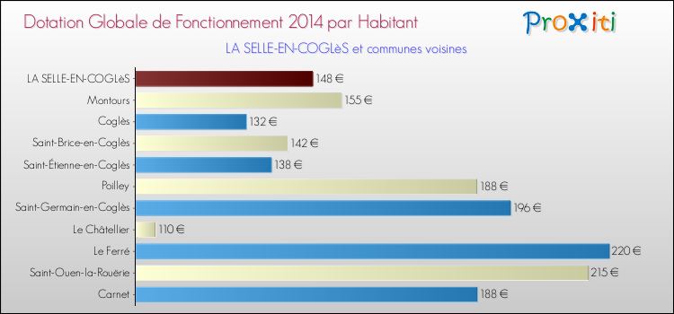 Montant des dotations globales de fonctionnement DGF par Habitant pour LA SELLE-EN-COGLèS et les communes proches en 2014. Comparaison des des dotations globales de fonctionnement DGF par habitant pour LA SELLE-EN-COGLèS et les communes voisines en 2014.