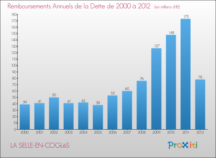 Evolution de l'annuité de la dette pour la commune de LA SELLE-EN-COGLèS de 2000 à 2012 Annuités de la dette pour LA SELLE-EN-COGLèS de 2000 à 2012