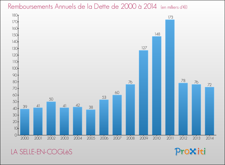 Evolution de l'annuité de la dette pour la commune de LA SELLE-EN-COGLèS de 2000 à 2014 Annuités de la dette pour LA SELLE-EN-COGLèS de 2000 à 2014
