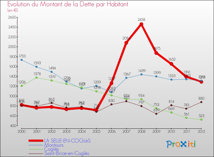 Evolution de la dette par habitant pour la commune de LA SELLE-EN-COGLèS et les communes proches de 2000 à 2012 Comparaison de la dette par habitant pour LA SELLE-EN-COGLèS et les communes voisines de 2000 à 2012