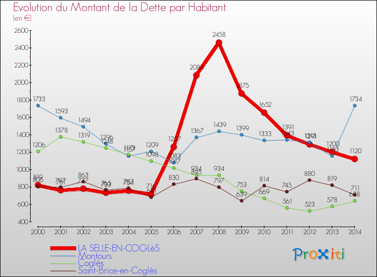 Evolution de la dette par habitant pour la commune de LA SELLE-EN-COGLèS et les communes proches de 2000 à 2014 Comparaison de la dette par habitant pour LA SELLE-EN-COGLèS et les communes voisines de 2000 à 2014