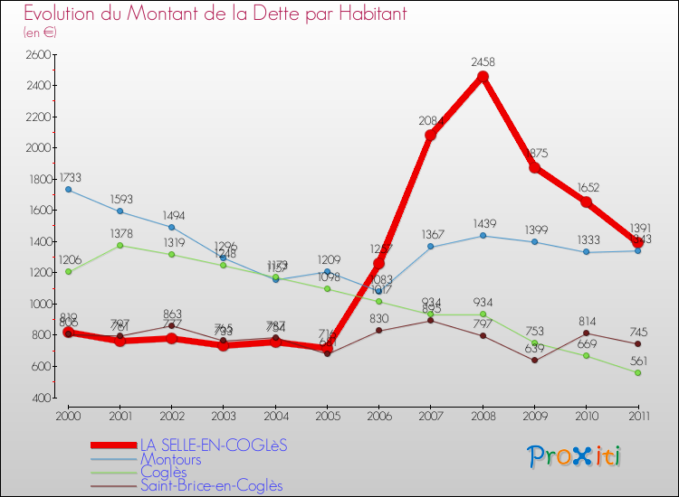 Evolution de la dette par habitant pour la commune de LA SELLE-EN-COGLèS et les communes proches Comparaison de la dette par habitant pour LA SELLE-EN-COGLèS et les communes voisines