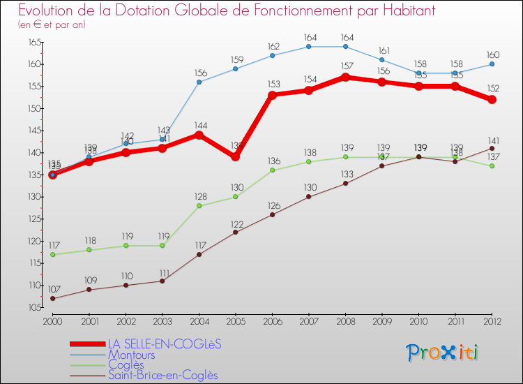 Evolution et montant de la dotation globale de fonctionnement par Habitant pour LA SELLE-EN-COGLèS et les communes proches Comparaison des dotations globales de fonctionnement par habitant pour LA SELLE-EN-COGLèS et les communes voisines