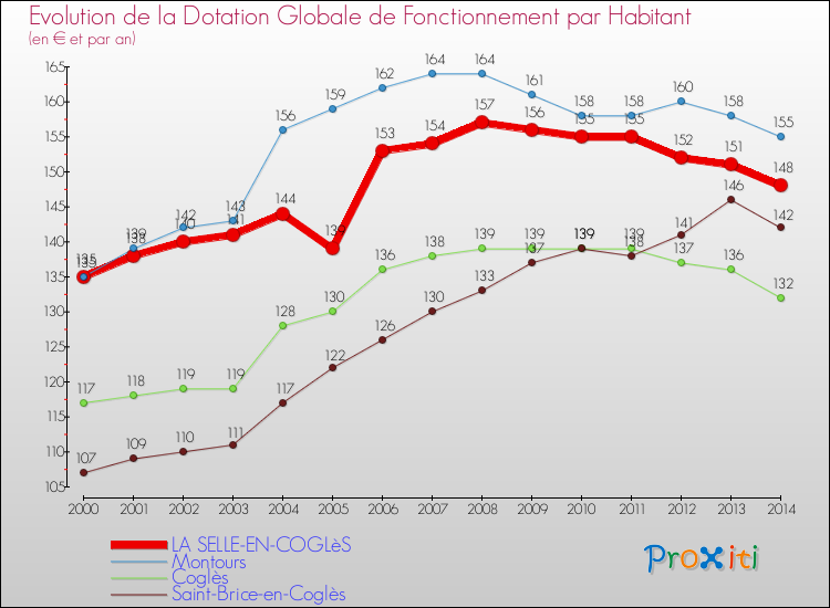 Evolution et montant de la dotation globale de fonctionnement par Habitant pour LA SELLE-EN-COGLèS et les communes proches de 2000 à 2014. Comparaison des dotations globales de fonctionnement par habitant pour LA SELLE-EN-COGLèS et les communes voisines de 2000 à 2014.
