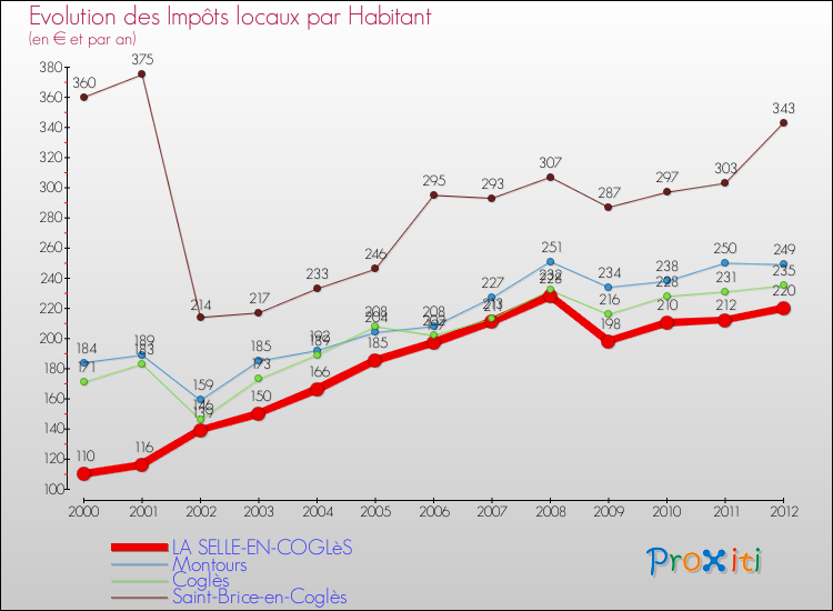 Evolution et montant des impôts locaux par Habitant pour LA SELLE-EN-COGLèS et les communes proches Comparaison des impôts locaux par habitant pour LA SELLE-EN-COGLèS et les communes voisines