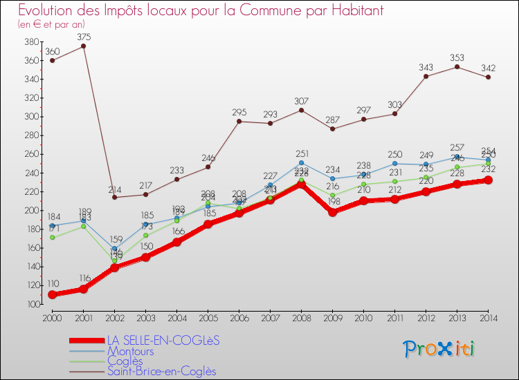 Evolution et montant des impôts locaux par Habitant pour LA SELLE-EN-COGLèS et les communes proches de 2000 à 2014 Comparaison des impôts locaux par habitant pour LA SELLE-EN-COGLèS et les communes voisines de 2000 à 2014