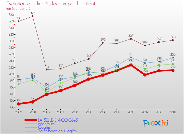 Evolution et montant des impôts locaux par Habitant pour LA SELLE-EN-COGLèS et les communes proches Comparaison des impôts locaux par habitant pour LA SELLE-EN-COGLèS et les communes voisines