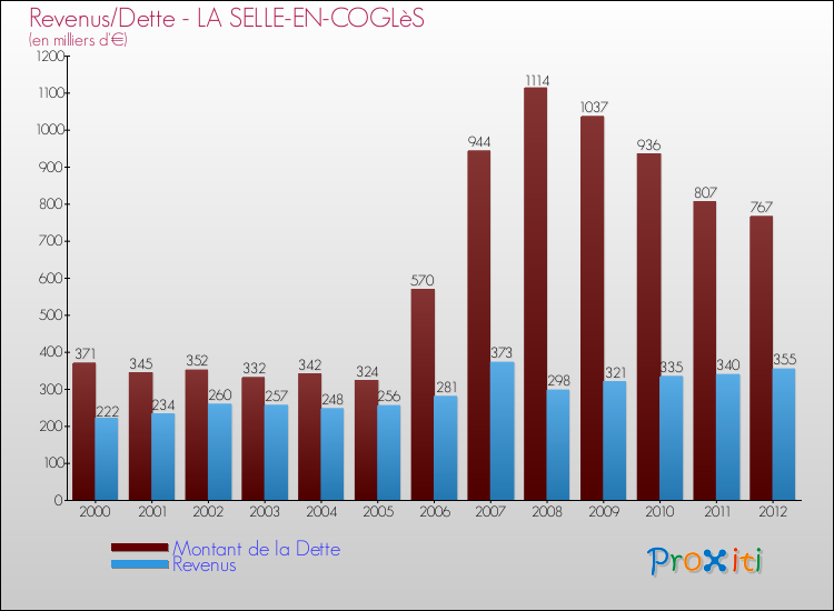 Evolution comparée de la dette et des revenus pour la commune de LA SELLE-EN-COGLèS de 2000 à 2012 Comparaison de la dette et des revenus pour LA SELLE-EN-COGLèS de 2000 à 2012