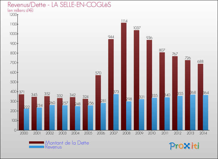 Evolution comparée de la dette et des revenus pour la commune de LA SELLE-EN-COGLèS de 2000 à 2014 Comparaison de la dette et des revenus pour LA SELLE-EN-COGLèS de 2000 à 2014