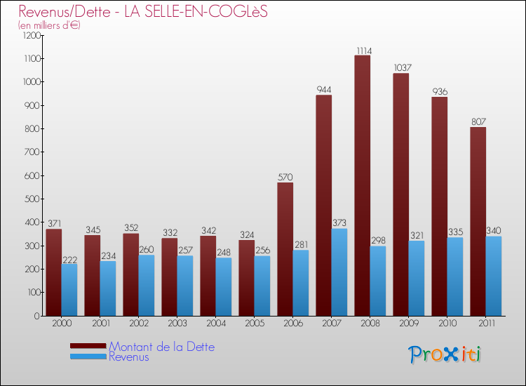 Evolution comparée de la dette et des revenus pour la commune de LA SELLE-EN-COGLèS de 2000 à 2011 Comparaison de la dette et des revenus pour LA SELLE-EN-COGLèS de 2000 à 2011